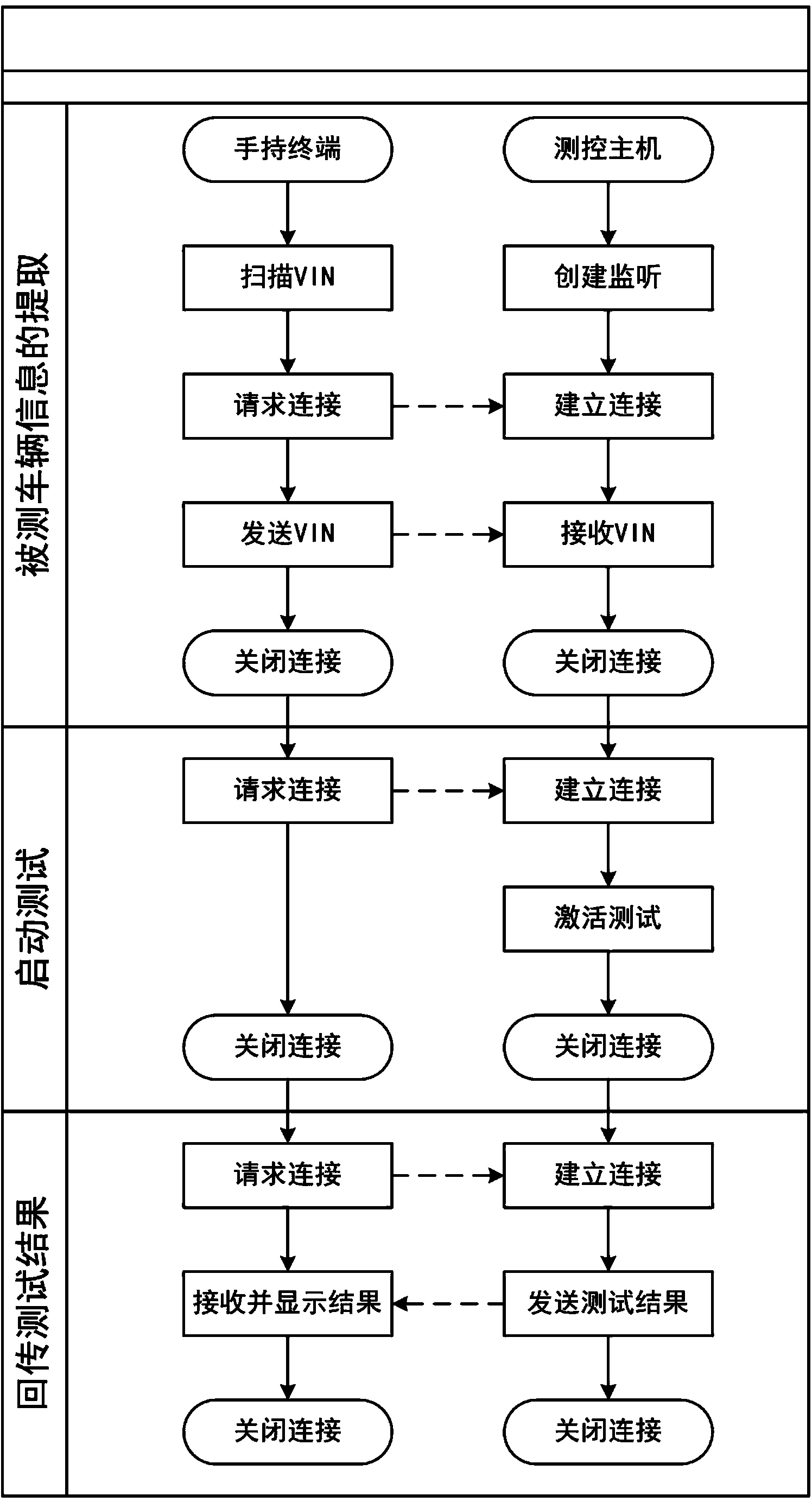 Wireless communication method for online automatic automobile deviation test system