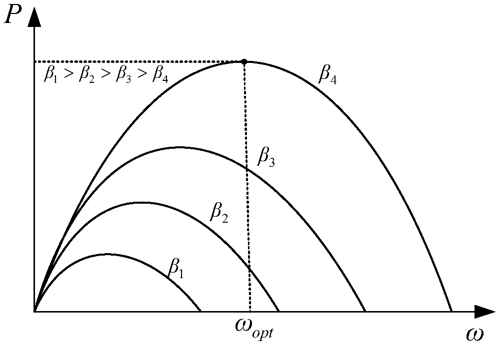 Wind field participation frequency modulation method and system