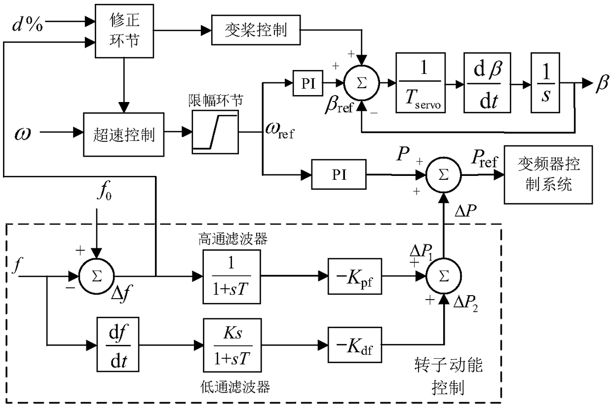 Wind field participation frequency modulation method and system