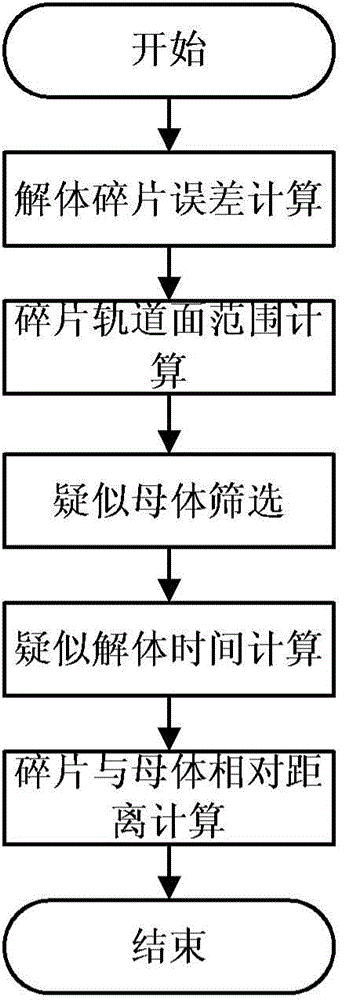 Orbit-data-based breakup debris source identification method