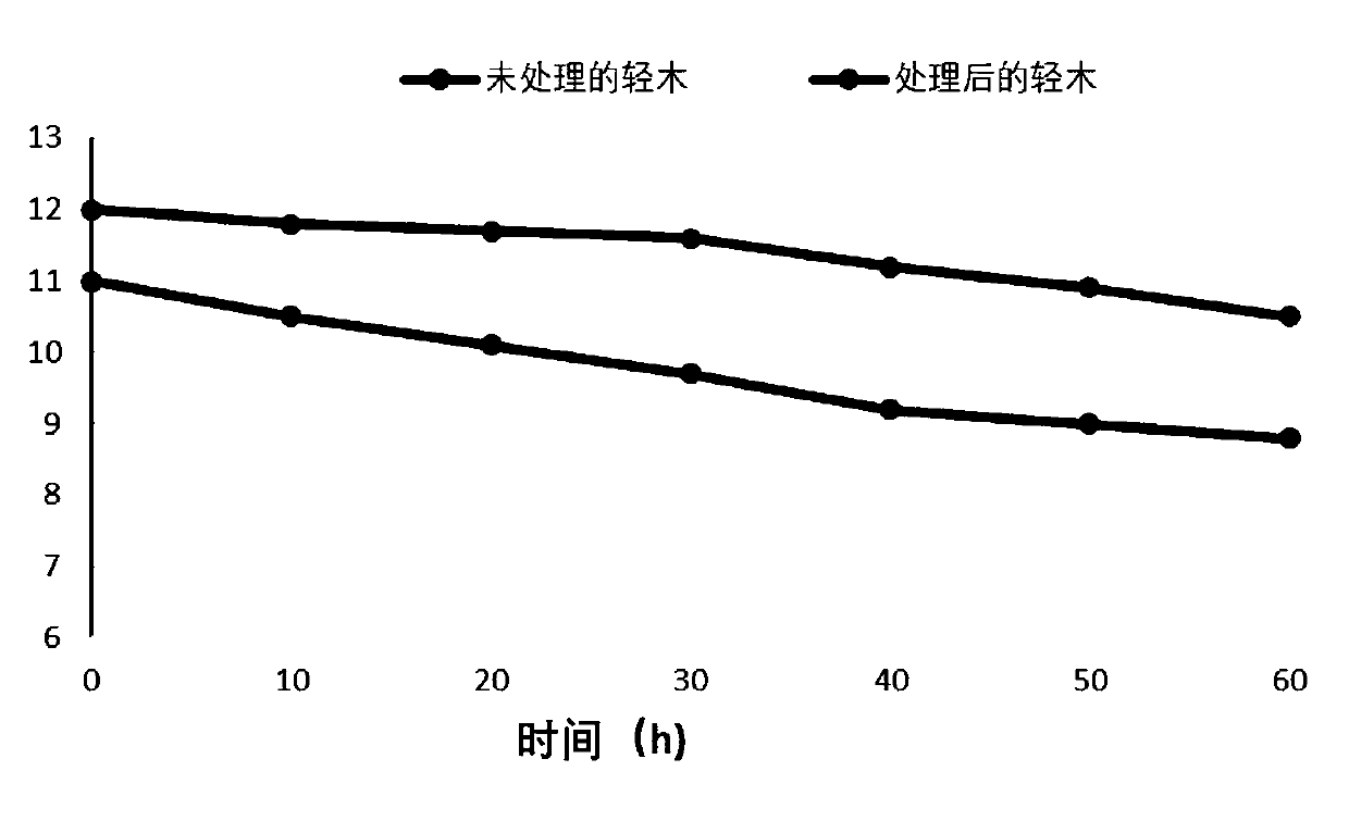 Treatment process for improving aging resistance of cork wood by using nano ZnO coating