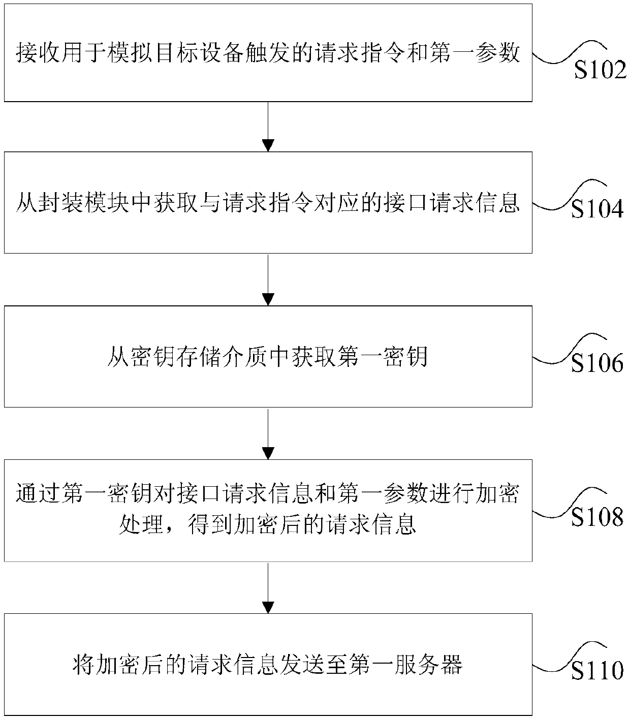 Method and device for simulating device to send request