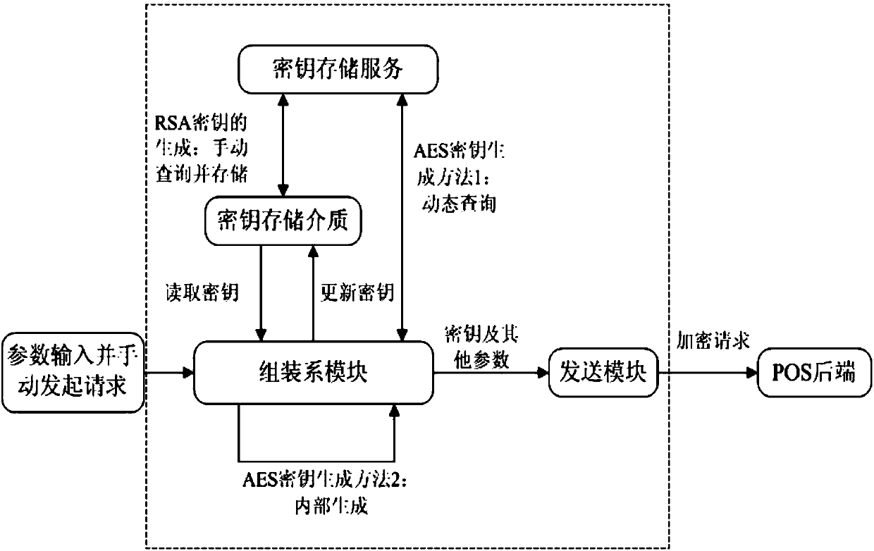 Method and device for simulating device to send request