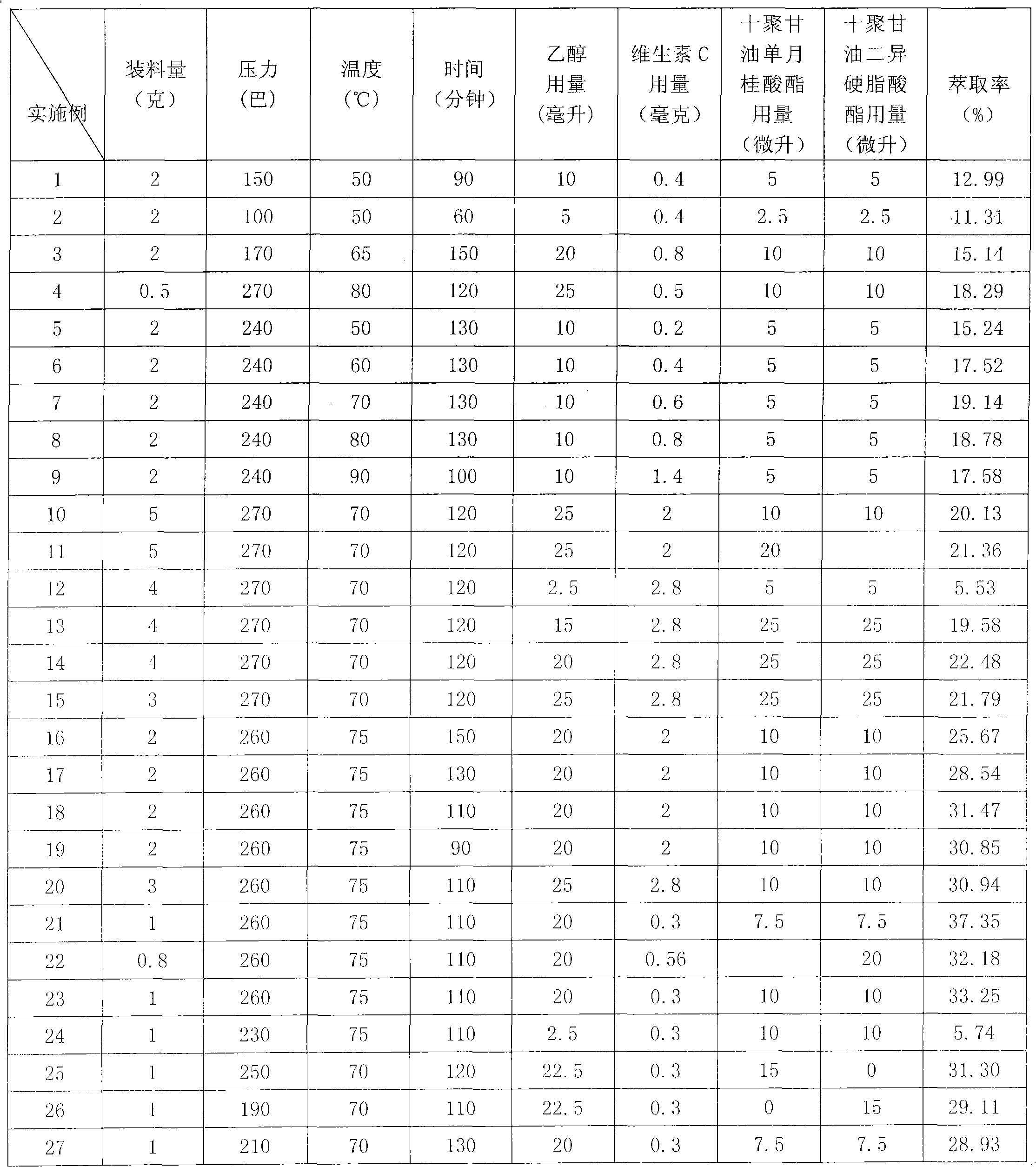 Method for supercritical carbon dioxide extraction of lycopene in watermelon