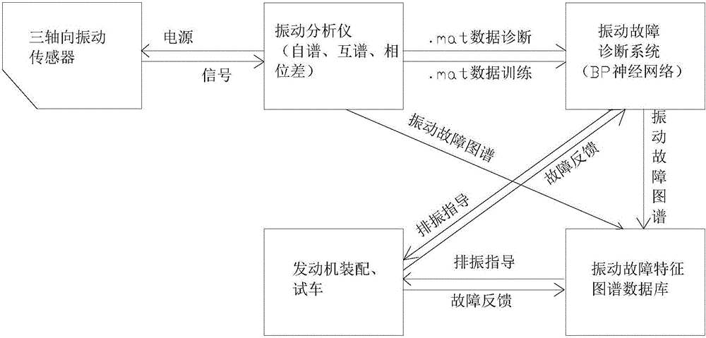 Detection-diagnosis device and method for vibration fault of aeroengine