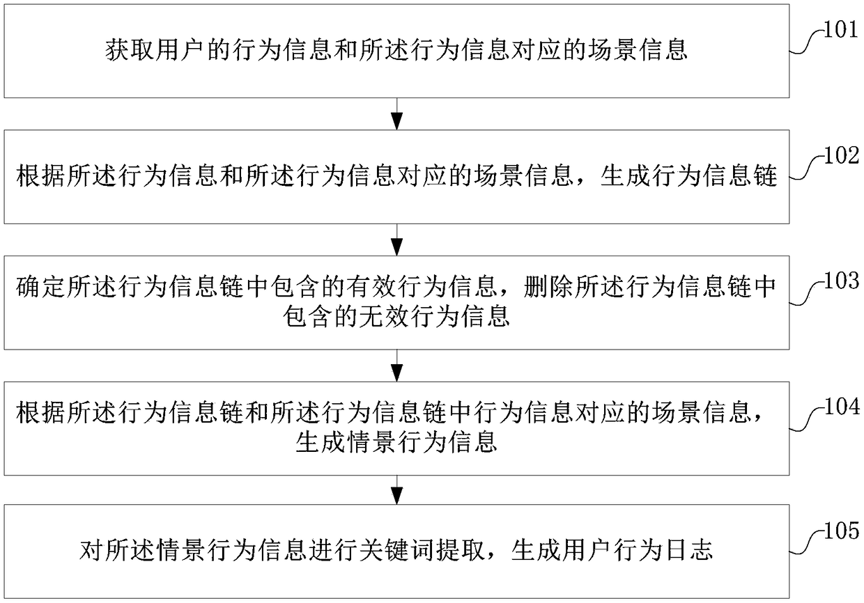 A method and a device for generating a user behavior log