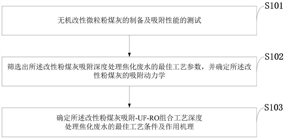 Modified fly ash adsorption-UF-RO advanced treatment coking wastewater detection method