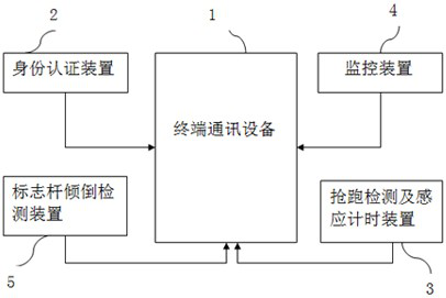 A kind of referee system used in the evaluation of football around the pole