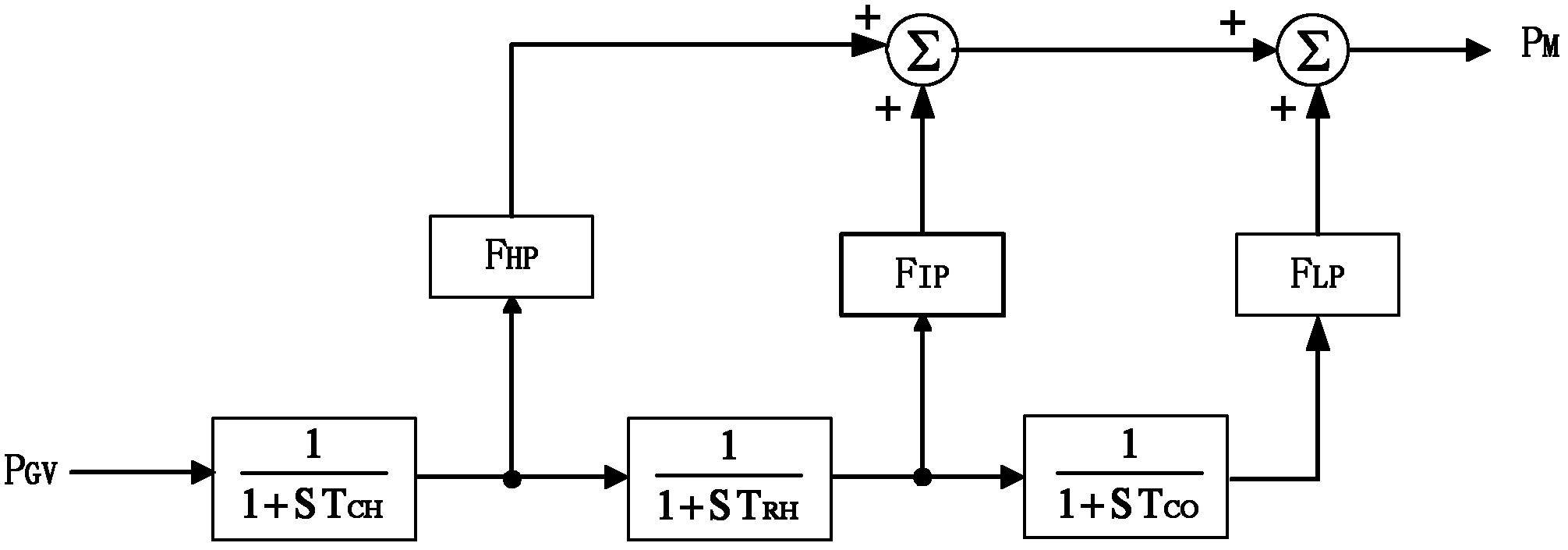 Generator overspeed protection electric power system electromechanical transient state simulation modeling method