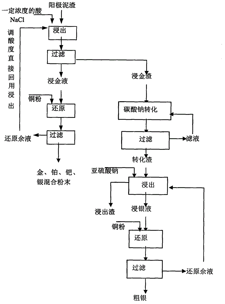 Novel leaching process of extracting precious metals such as gold, silver and the like from silver separating residues