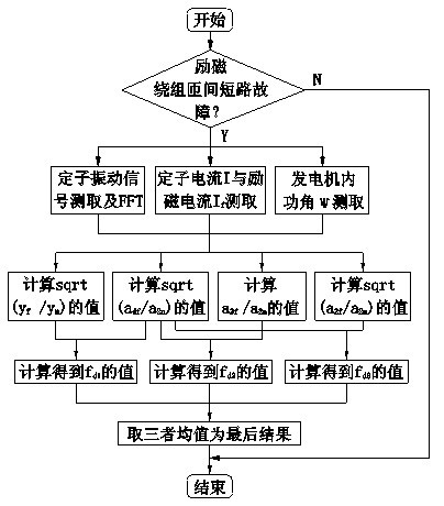 Diagnostic method for estimating turn-to-turn short circuit fault degree of large generator exciting windings