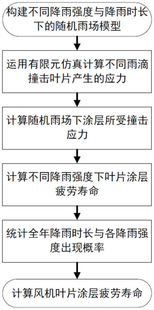 Fatigue analysis method of wind turbine blade coating considering raindrop erosion