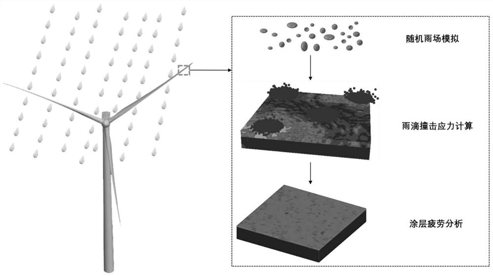 Fatigue analysis method of wind turbine blade coating considering raindrop erosion