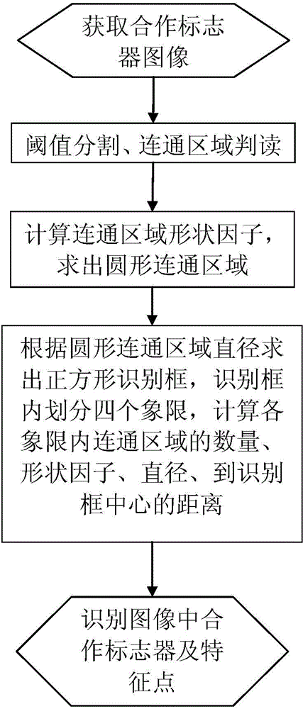 Feature point identification method aiming at pose measuring of cooperation marker