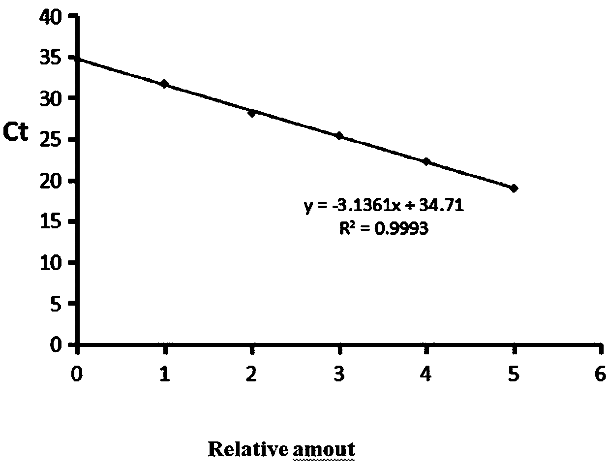 Molecular specific marker primer for identifying amaranthus viridis and two common adulterants and method thereof