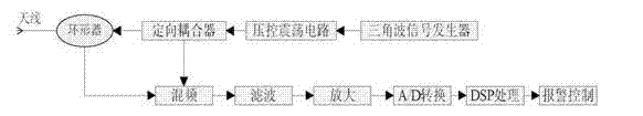 Microwave radar type automobile anti-collision early warning system