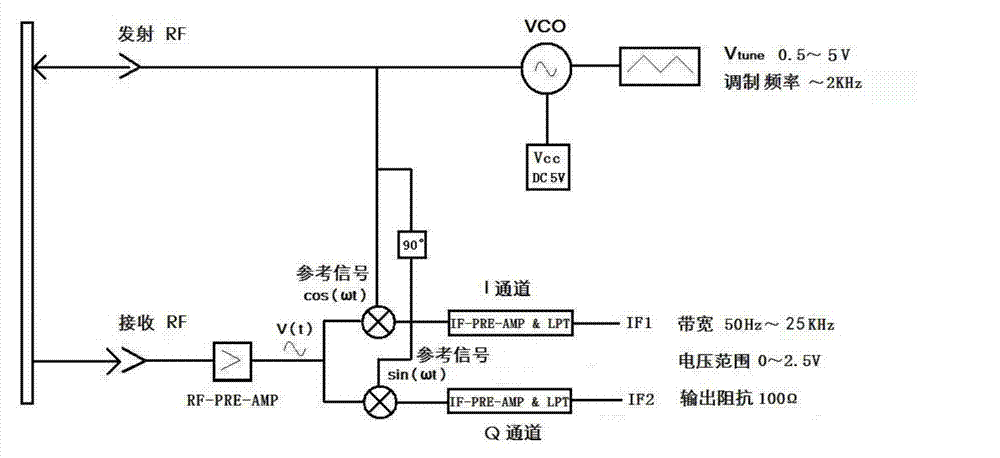 Microwave radar type automobile anti-collision early warning system