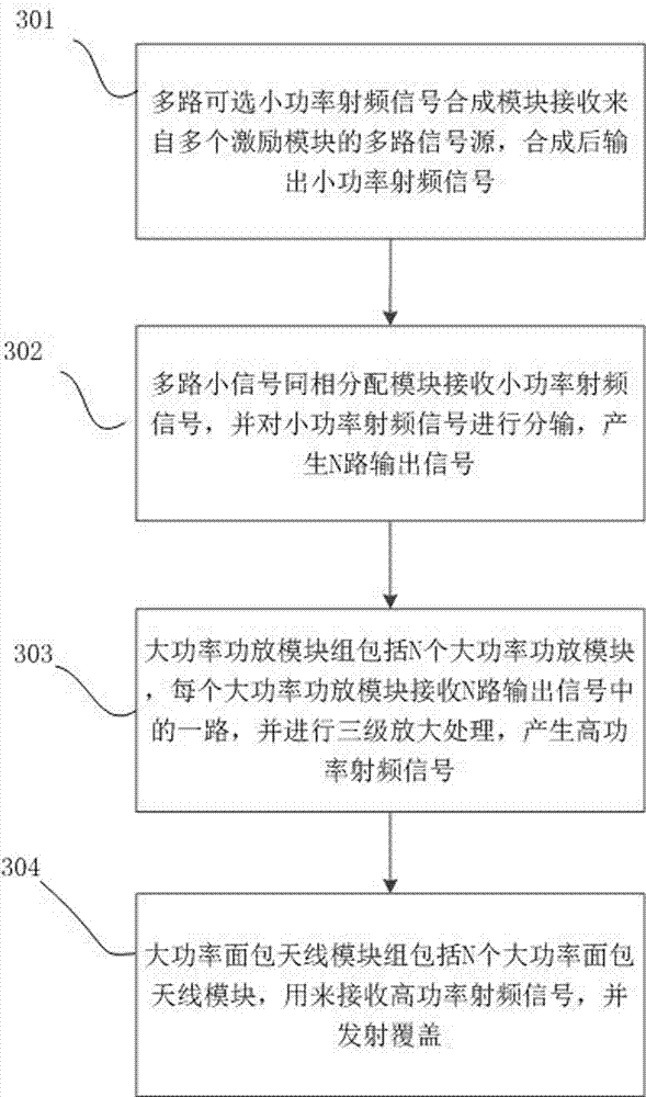 Full-band multichannel big-power general transmitter implementation device and method