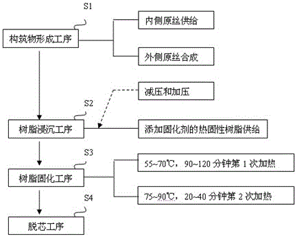 A method of manufacturing a double structure rod