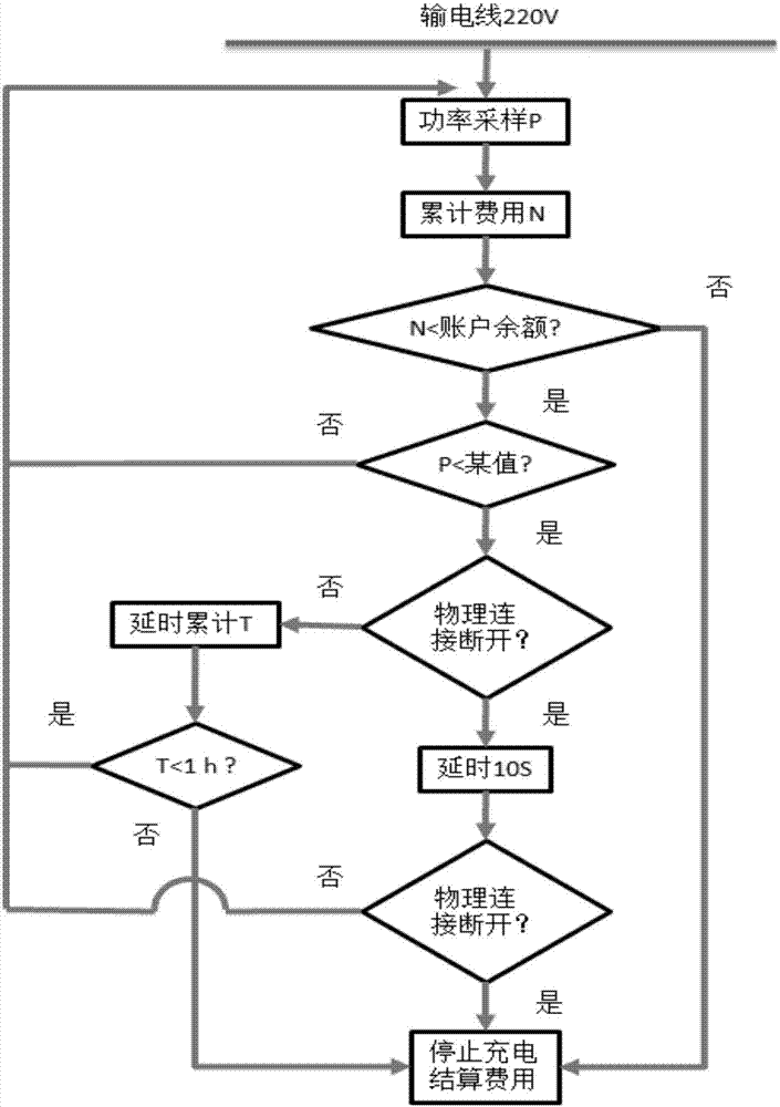 Charging pile with expense settlement pre-judgment function