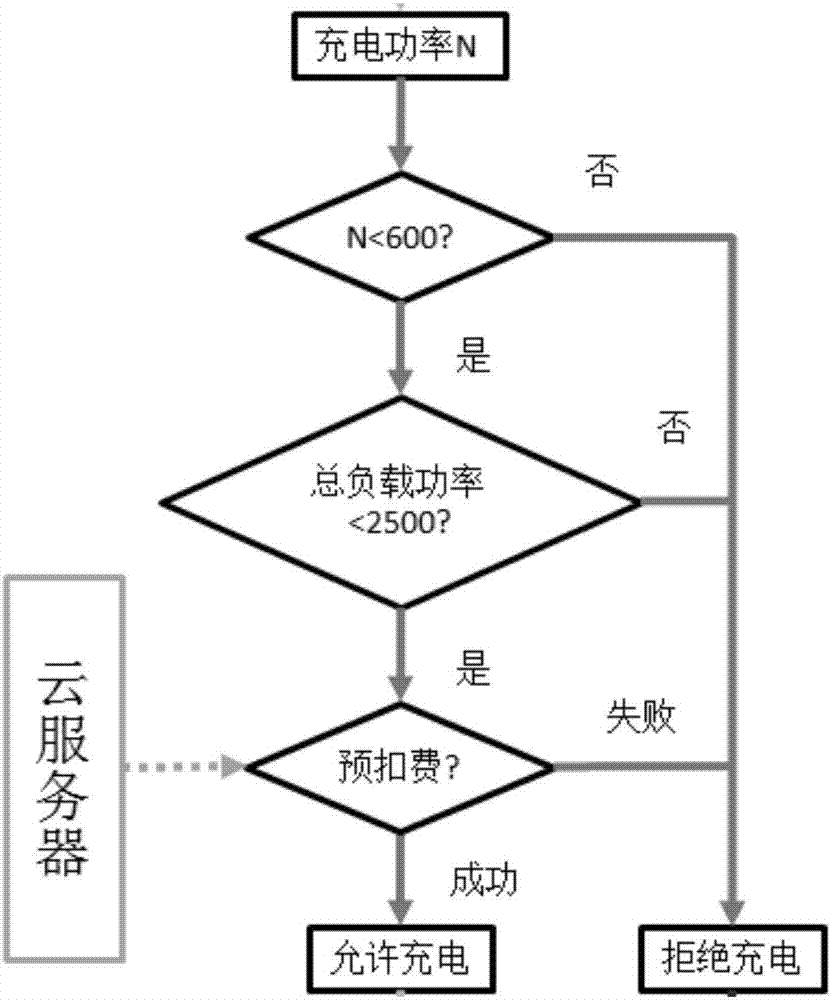 Charging pile with expense settlement pre-judgment function