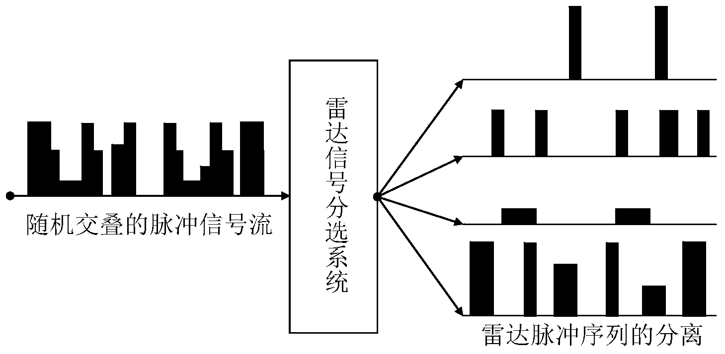 Radar signal sorting method under minimum L1 bound norm