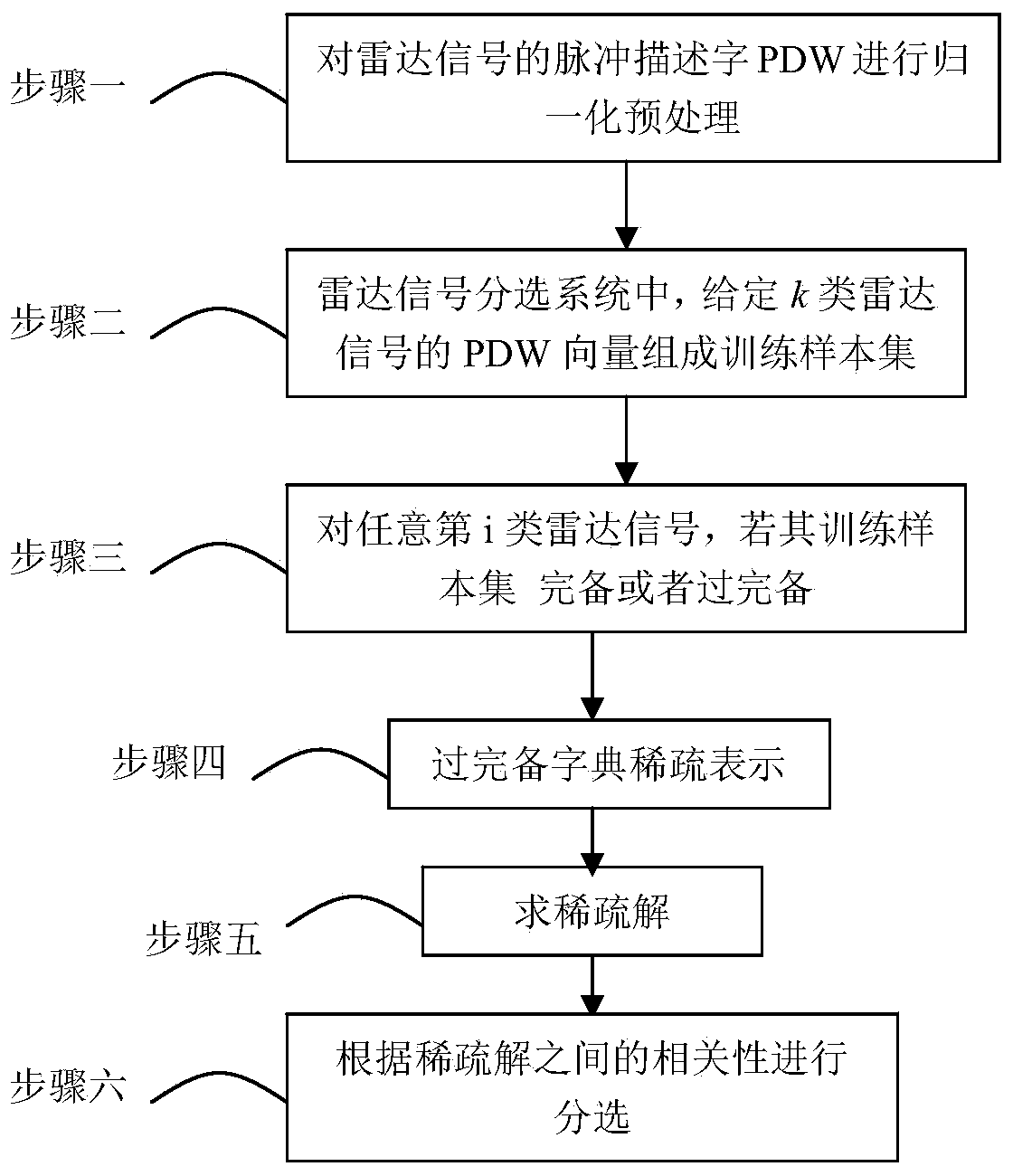 Radar signal sorting method under minimum L1 bound norm