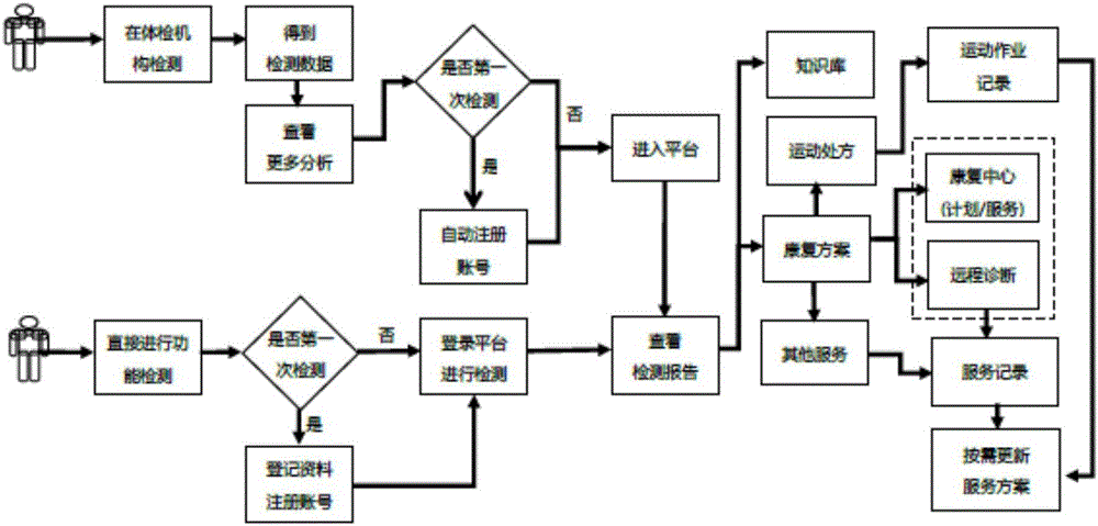 Function evaluation and intervention system