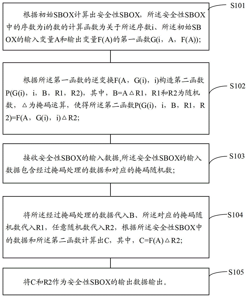 Security SBOX realization method and apparatus