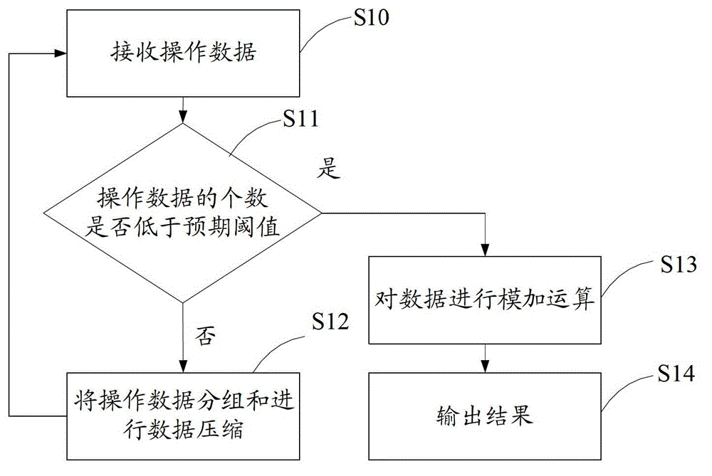 Security SBOX realization method and apparatus