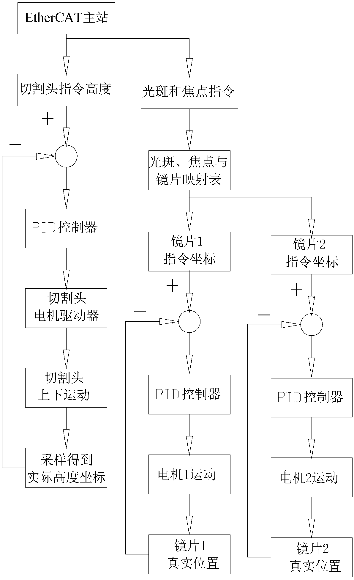 Control system based on multi-axis synchronous movement of EtherCAT bus, for laser cutting head