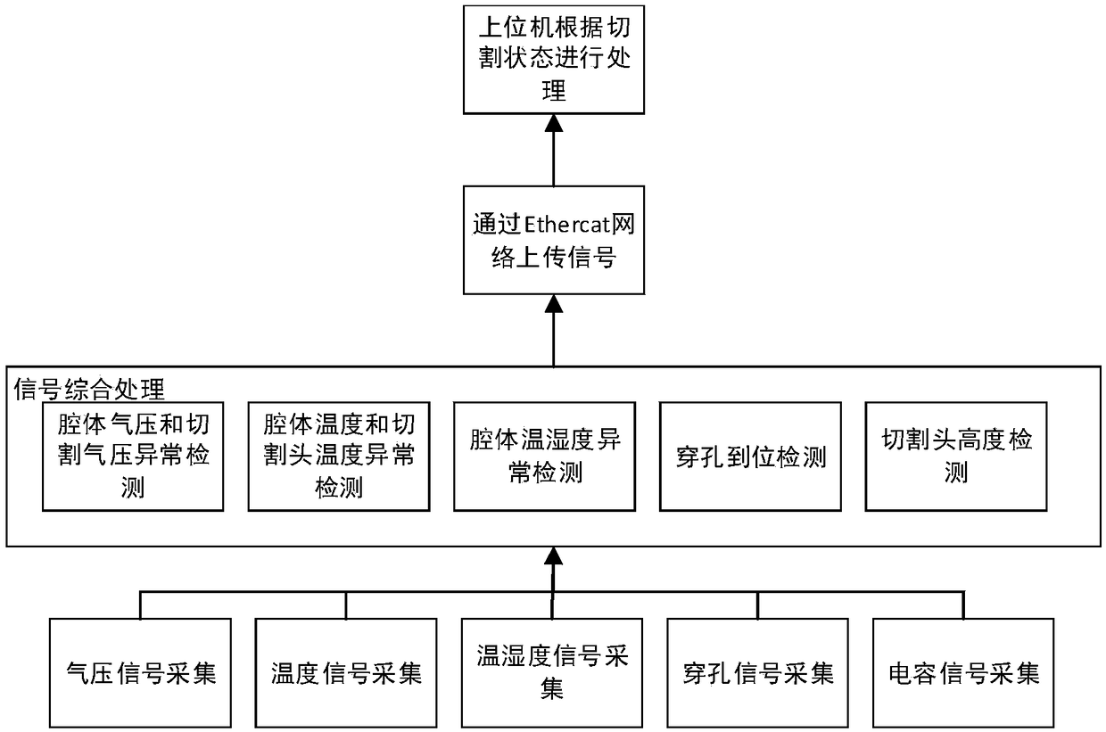 Control system based on multi-axis synchronous movement of EtherCAT bus, for laser cutting head