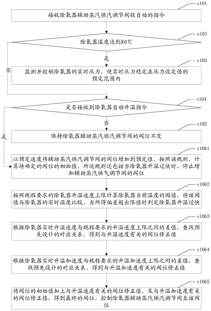 Boiler water supply de-aerator temperature rise automatic control method and system