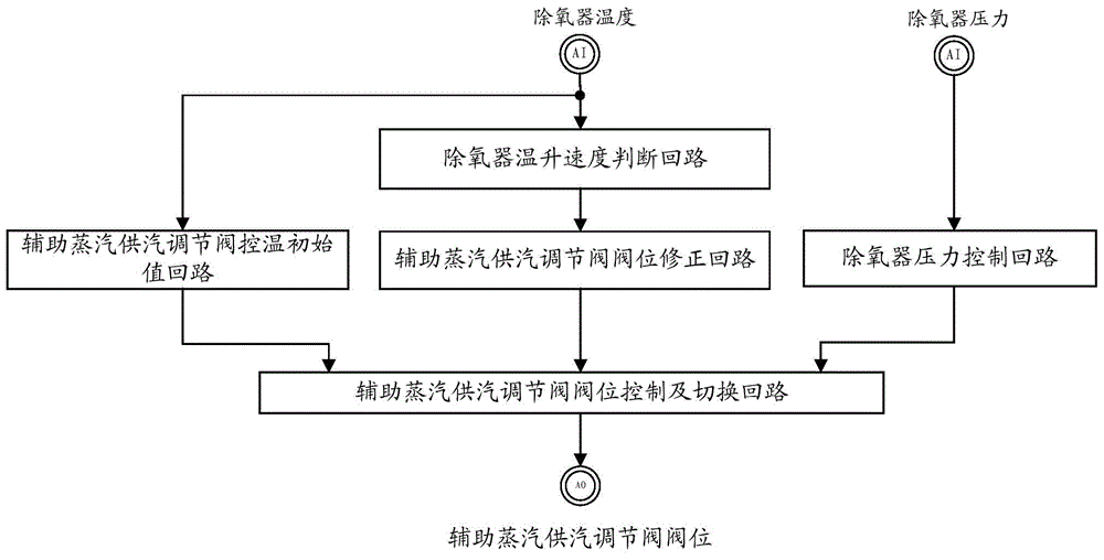 Boiler water supply de-aerator temperature rise automatic control method and system