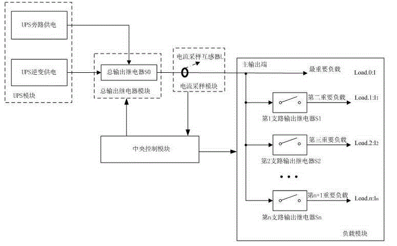 UPS multiple output intelligent control system and UPS multiple output intelligent control method