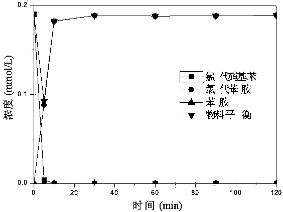 In-situ preparation method for Ni/Fe bimetal material by repairing nickel ion polluted waste water