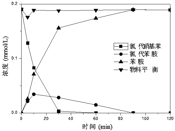 In-situ preparation method for Ni/Fe bimetal material by repairing nickel ion polluted waste water