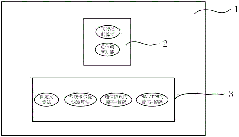 Flight control platform