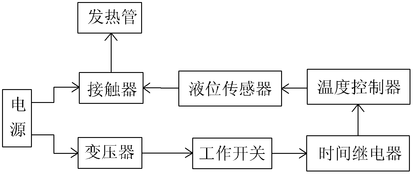 One-key automatic steaming cabinet control system