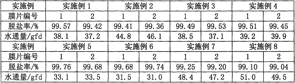 Composite reverse osmosis membrane with high salt removing rate and controllable flux and method for preparing composite reverse osmosis membrane