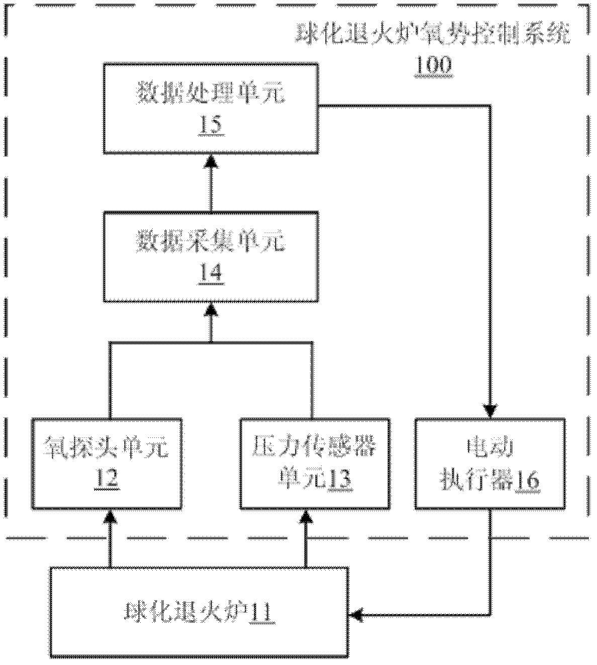 Oxygen potential control system of spheroidizing annealing furnace