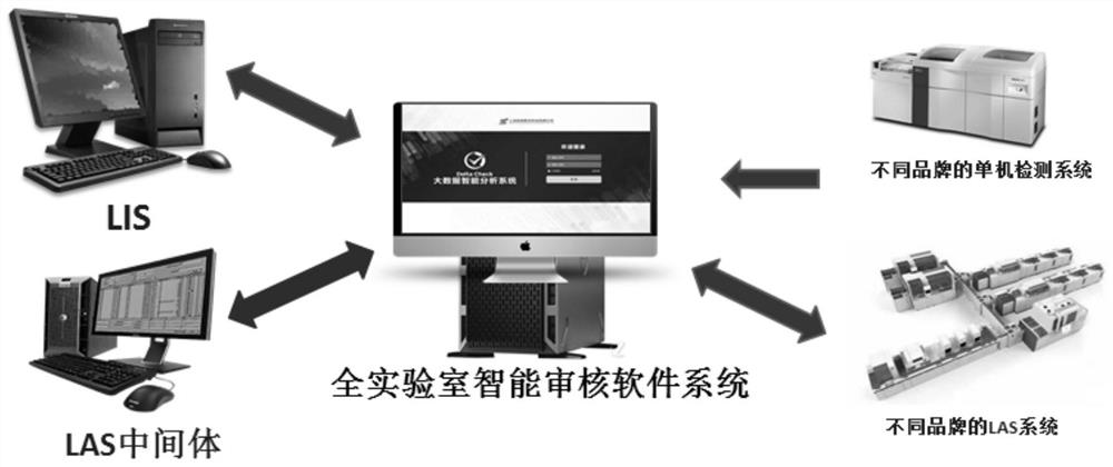 Whole laboratory intelligent auditing software system