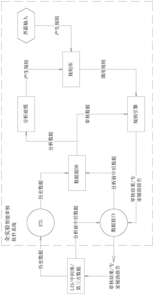 Whole laboratory intelligent auditing software system