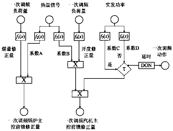 An optimization method for primary frequency modulation control of steam drum boiler thermal power unit