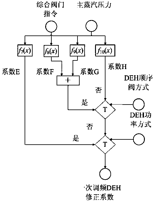 An optimization method for primary frequency modulation control of steam drum boiler thermal power unit