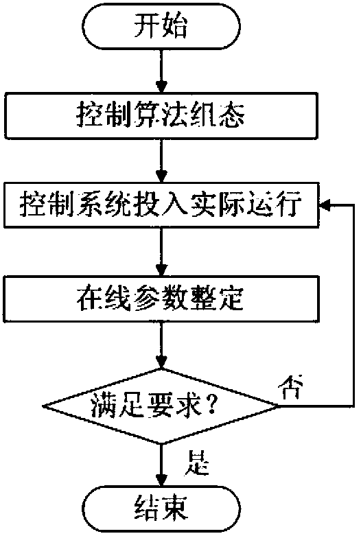 An optimization method for primary frequency modulation control of steam drum boiler thermal power unit