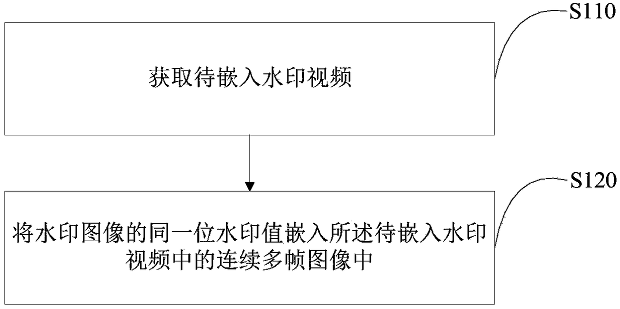 Watermark embedding method and apparatus, and storage medium