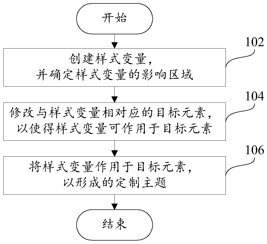 Theme customization method and system and computer readable storage medium