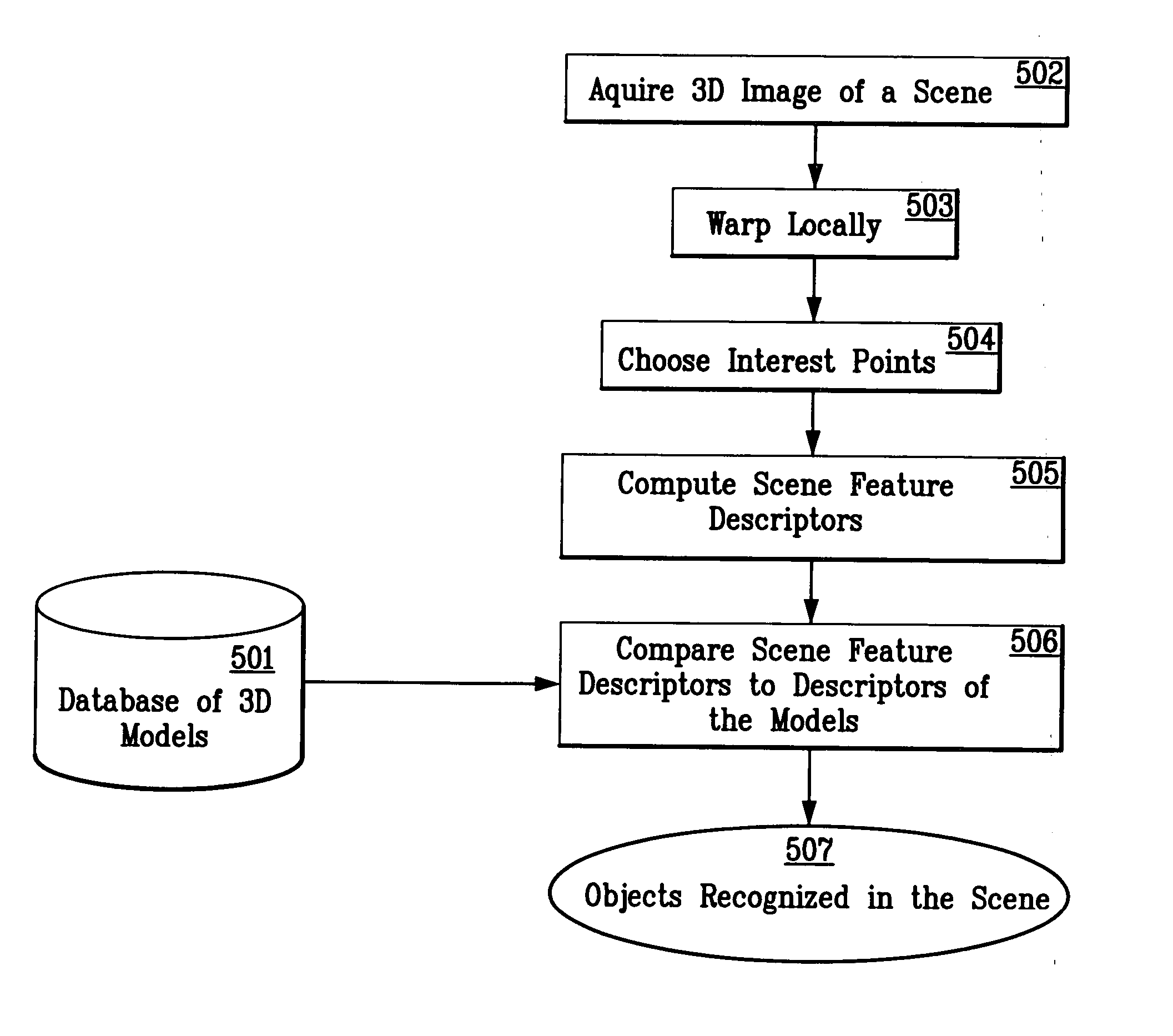 System and method for 3D object recognition using range and intensity