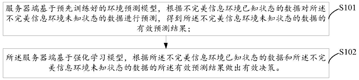 Game decision-making method and system